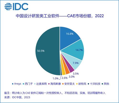 idc 國(guó)內(nèi) cad 類軟件去年市場(chǎng)份額達(dá) 48.6 億元,本土廠商占有率保持 20