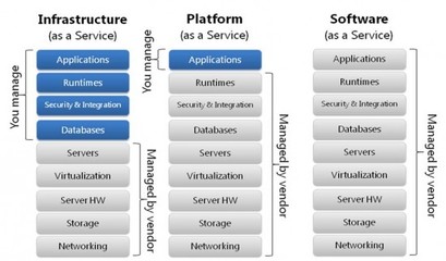 IaaS,PaaS,SaaS 的區(qū)別