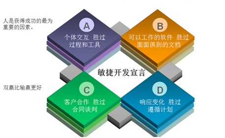 談軟件項(xiàng)目快速開發(fā)方法 敏捷開發(fā)