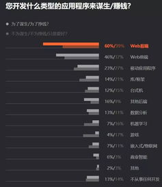 python 最搶手java 最流行go 最有前途,7000 位程序員揭秘 2019 軟件開發(fā)現(xiàn)狀